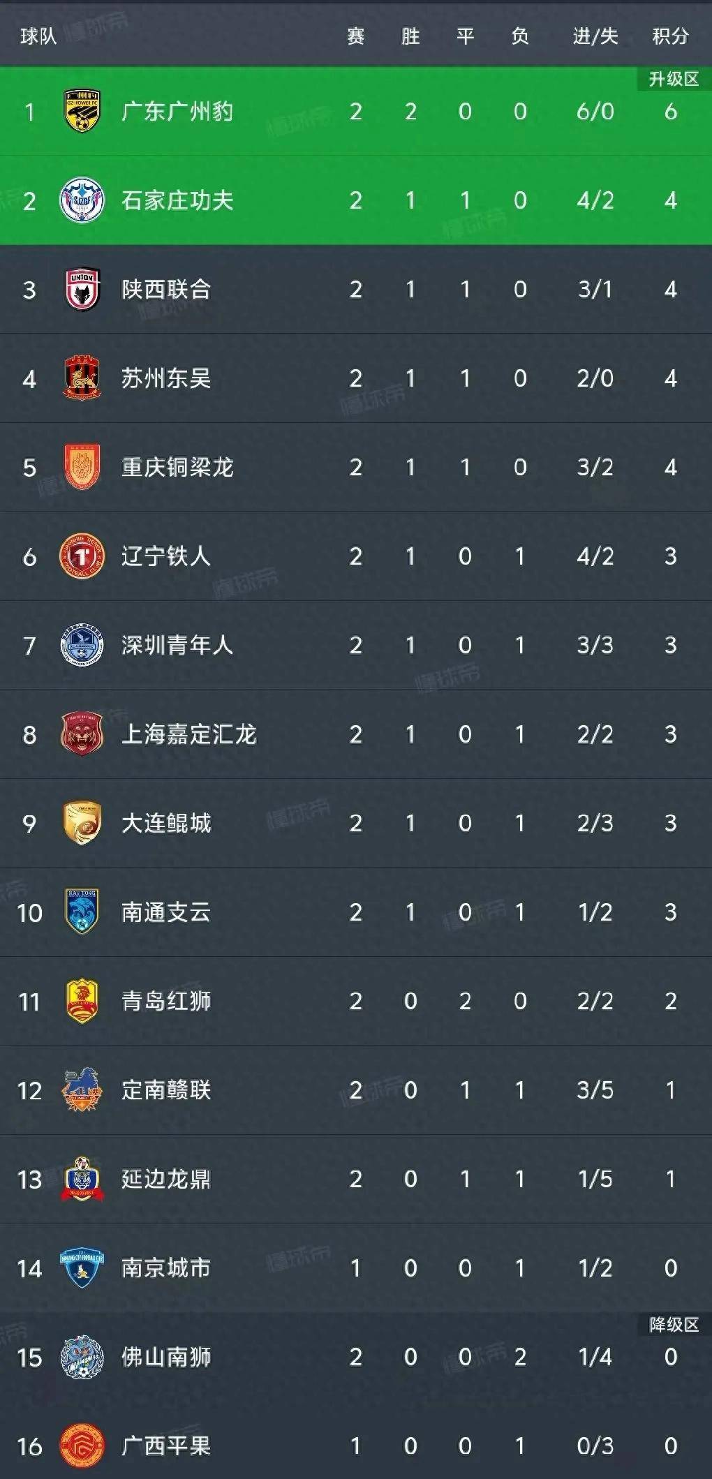 冲击三连胜!球队追赶积分榜前行 冲击三连胜!球队追赶积分榜前行