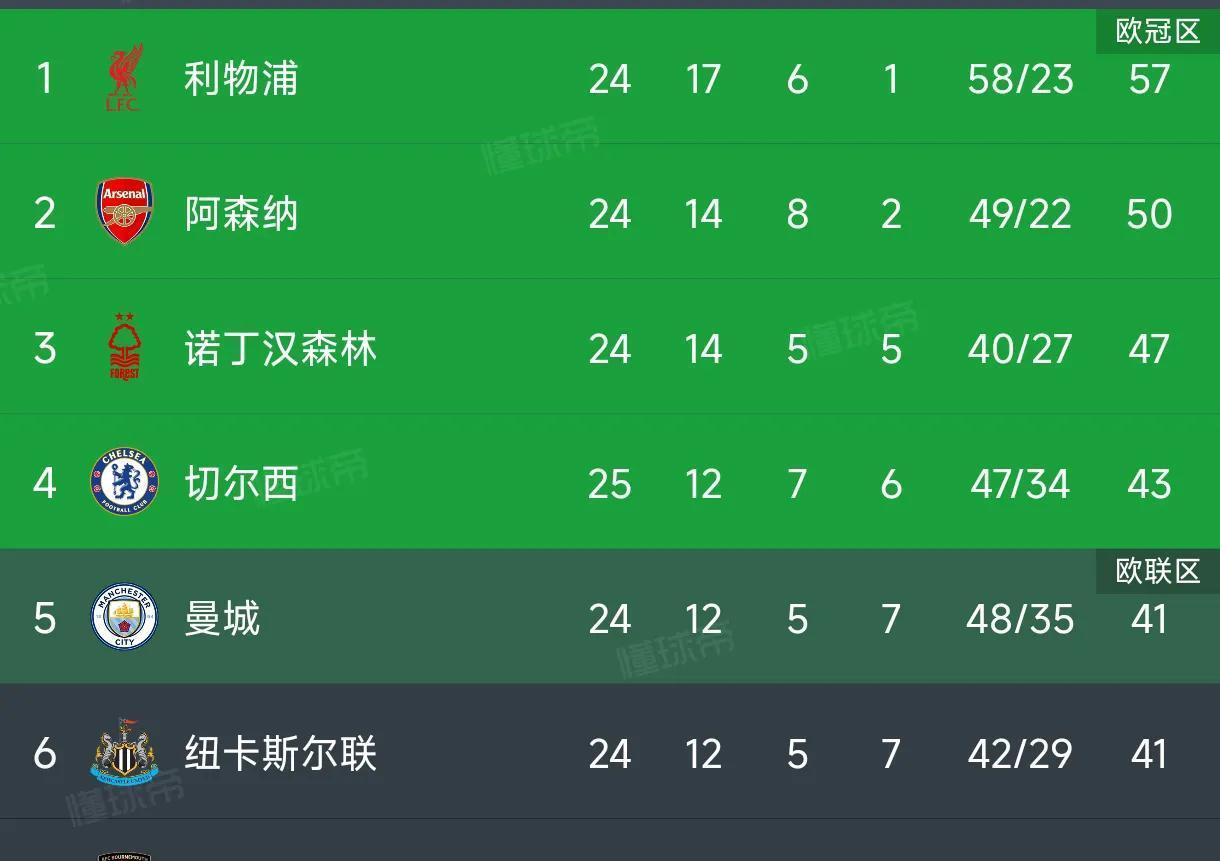 纽卡斯尔将士大捷,大将比分拉开分差 纽卡斯尔将士大捷,大将比分拉开分差